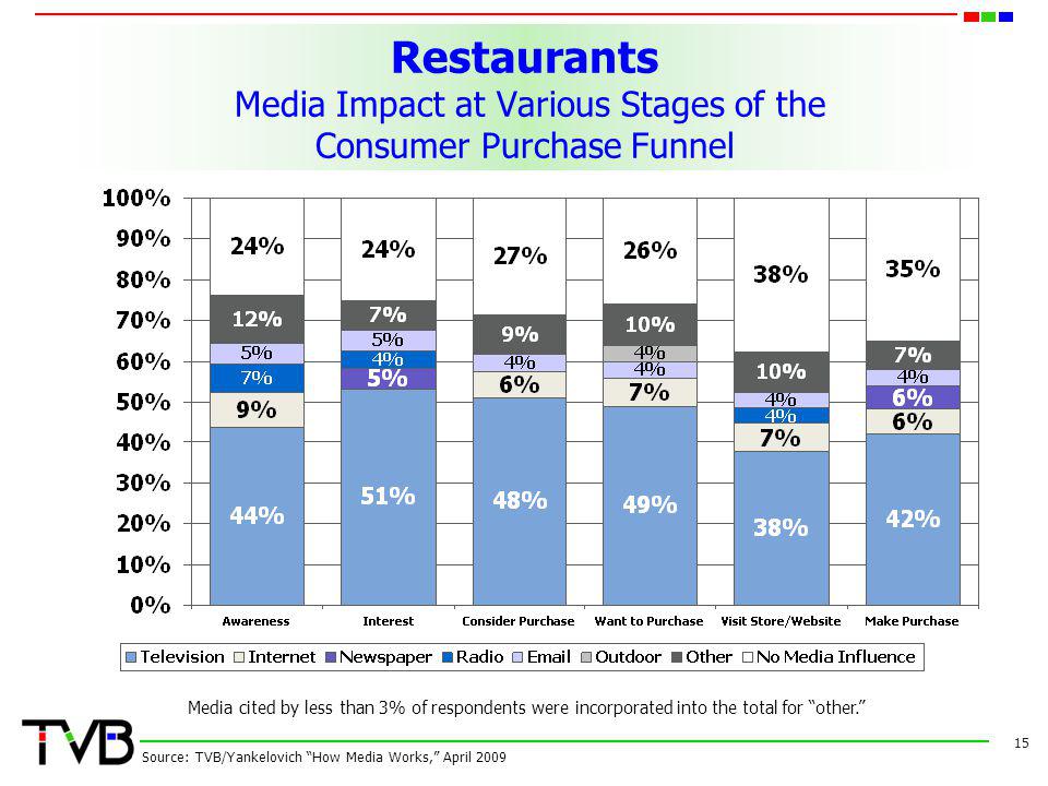 Restaurants Media Impact at Various Stages of the Consumer Purchase Funnel 15 Source: TVB/Yankelovich How Media Works, April 2009 Media cited by less than 3% of respondents were incorporated into the total for other.