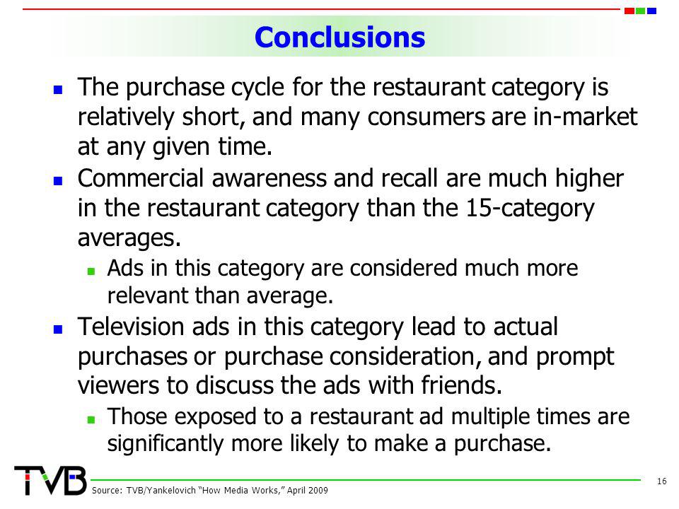 ConclusionsConclusions The purchase cycle for the restaurant category is relatively short, and many consumers are in-market at any given time.