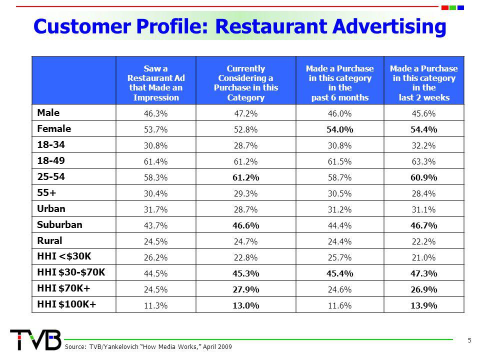 Customer Profile: Restaurant Advertising 5 Source: TVB/Yankelovich How Media Works, April 2009 Saw a Restaurant Ad that Made an Impression Currently Considering a Purchase in this Category Made a Purchase in this category in the past 6 months Made a Purchase in this category in the last 2 weeks Male 46.3%47.2%46.0%45.6% Female 53.7%52.8%54.0%54.4% %28.7%30.8%32.2% %61.2%61.5%63.3% %61.2%58.7%60.9% %29.3%30.5%28.4% Urban 31.7%28.7%31.2%31.1% Suburban 43.7%46.6%44.4%46.7% Rural 24.5%24.7%24.4%22.2% HHI <$30K 26.2%22.8%25.7%21.0% HHI $30-$70K 44.5%45.3%45.4%47.3% HHI $70K+ 24.5%27.9%24.6%26.9% HHI $100K+ 11.3%13.0%11.6%13.9%
