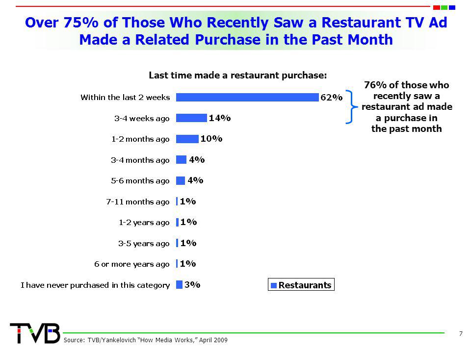 Over 75% of Those Who Recently Saw a Restaurant TV Ad Made a Related Purchase in the Past Month 7 Source: TVB/Yankelovich How Media Works, April 2009 Last time made a restaurant purchase: 76% of those who recently saw a restaurant ad made a purchase in the past month