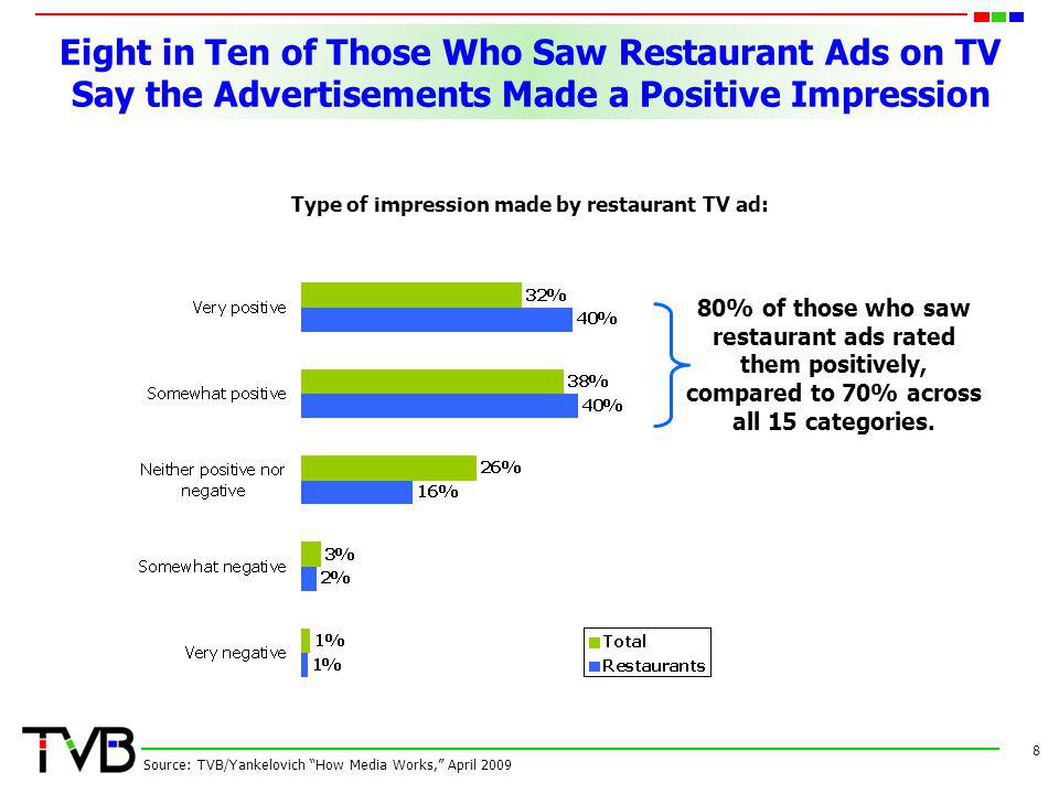 Eight in Ten of Those Who Saw Restaurant Ads on TV Say the Advertisements Made a Positive Impression 8 Source: TVB/Yankelovich How Media Works, April 2009 Type of impression made by restaurant TV ad: 80% of those who saw restaurant ads rated them positively, compared to 70% across all 15 categories.