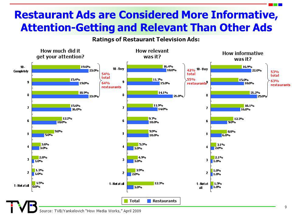 Restaurant Ads are Considered More Informative, Attention-Getting and Relevant Than Other Ads 9 Source: TVB/Yankelovich How Media Works, April 2009 Ratings of Restaurant Television Ads: Total Restaurants How much did it get your attention.