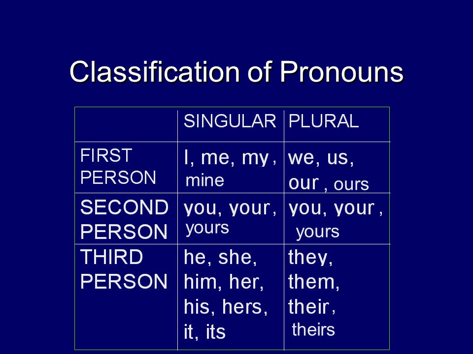 Classification of Pronouns mine, ours yours theirs,,,,