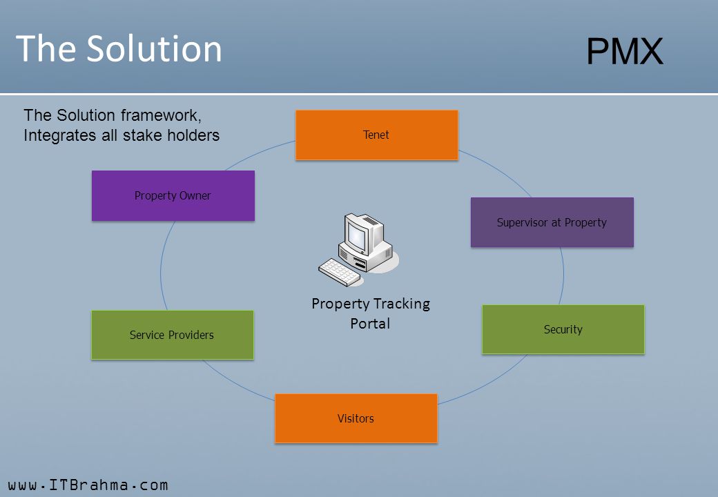 PMX The Solution Property Tracking Portal The Solution framework, Integrates all stake holders Tenet Supervisor at Property Security Visitors Service Providers Property Owner