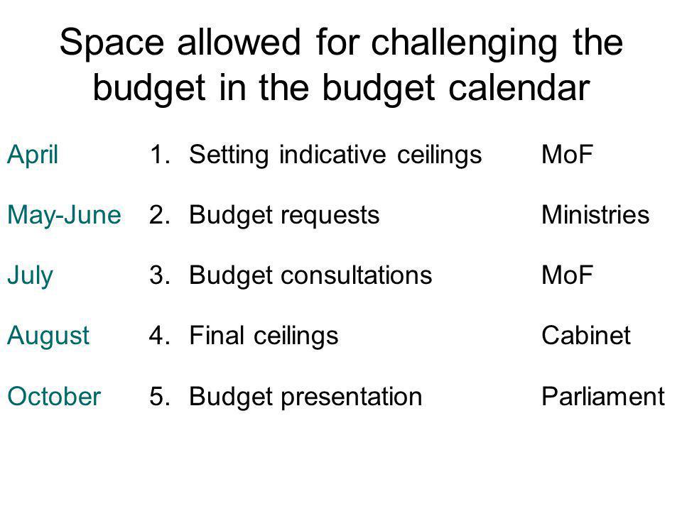 Space allowed for challenging the budget in the budget calendar 1.Setting indicative ceilings 2.Budget requests 3.Budget consultations 4.Final ceilings 5.Budget presentation April May-June July August October MoF Ministries MoF Cabinet Parliament