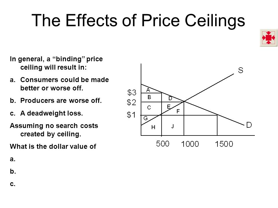 Ch 6 Markets In Action Price Ceiling And Inefficiencies