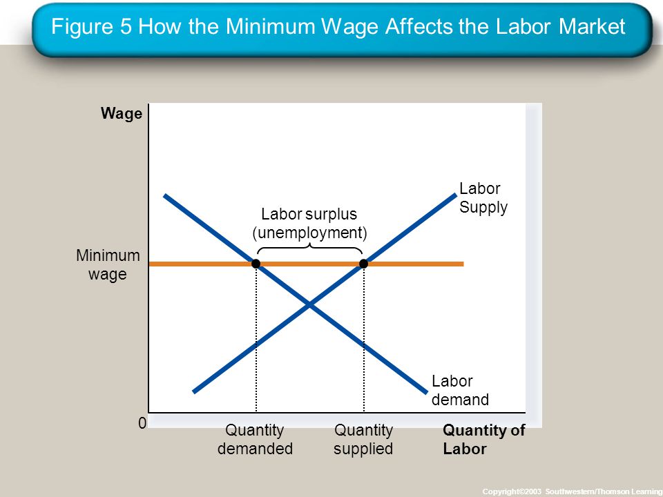 Figure 5 How the Minimum Wage Affects the Labor Market Copyright©2003 Southwestern/Thomson Learning Quantity of Labor Wage 0 Labor Supply Labor surplus (unemployment) Labor demand Minimum wage Quantity demanded Quantity supplied