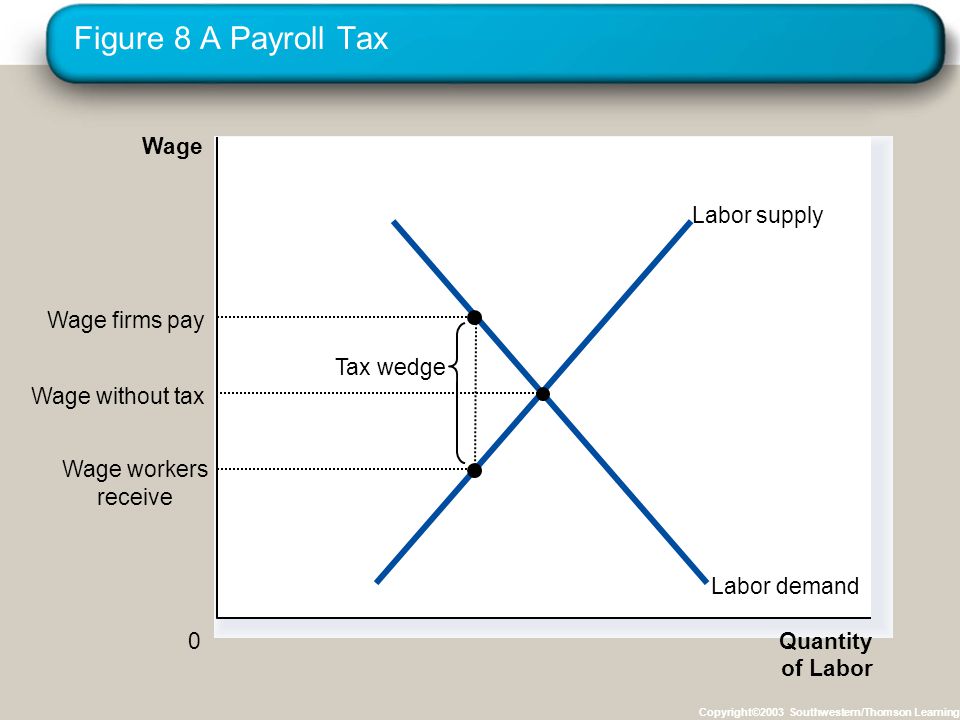 Figure 8 A Payroll Tax Copyright©2003 Southwestern/Thomson Learning Quantity of Labor 0 Wage Labor demand Labor supply Tax wedge Wage workers receive Wage firms pay Wage without tax