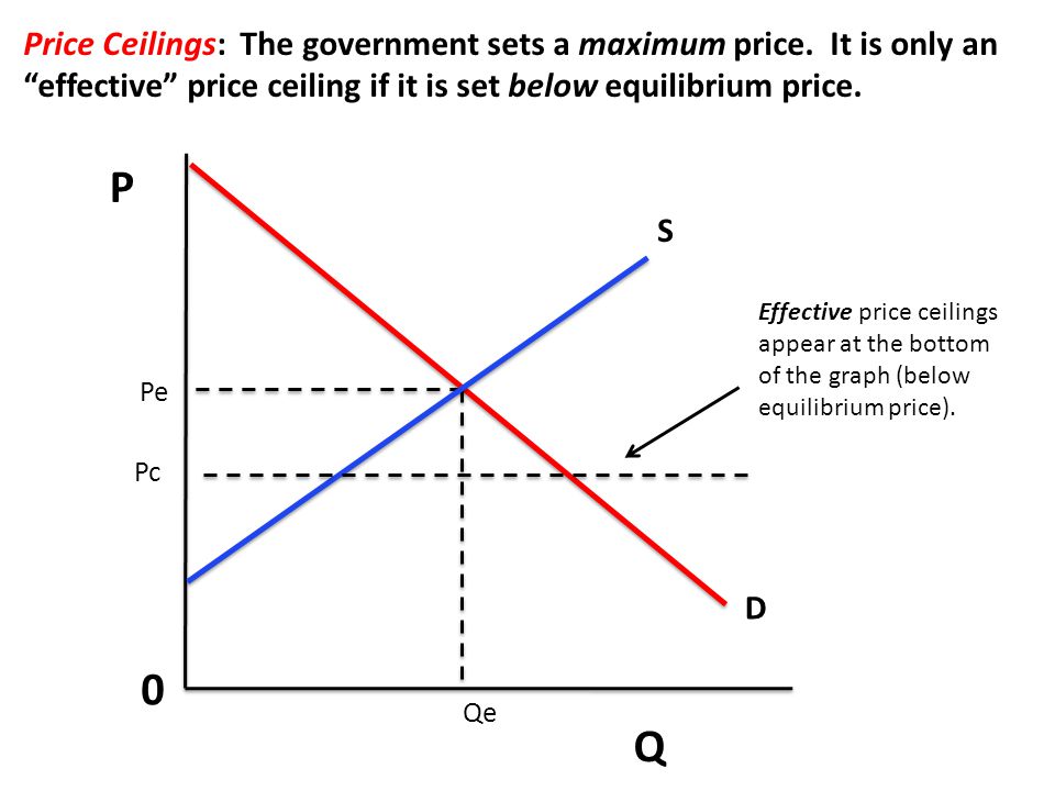 Unit 2a Demand And Supply Price Controls Consumer Surplus