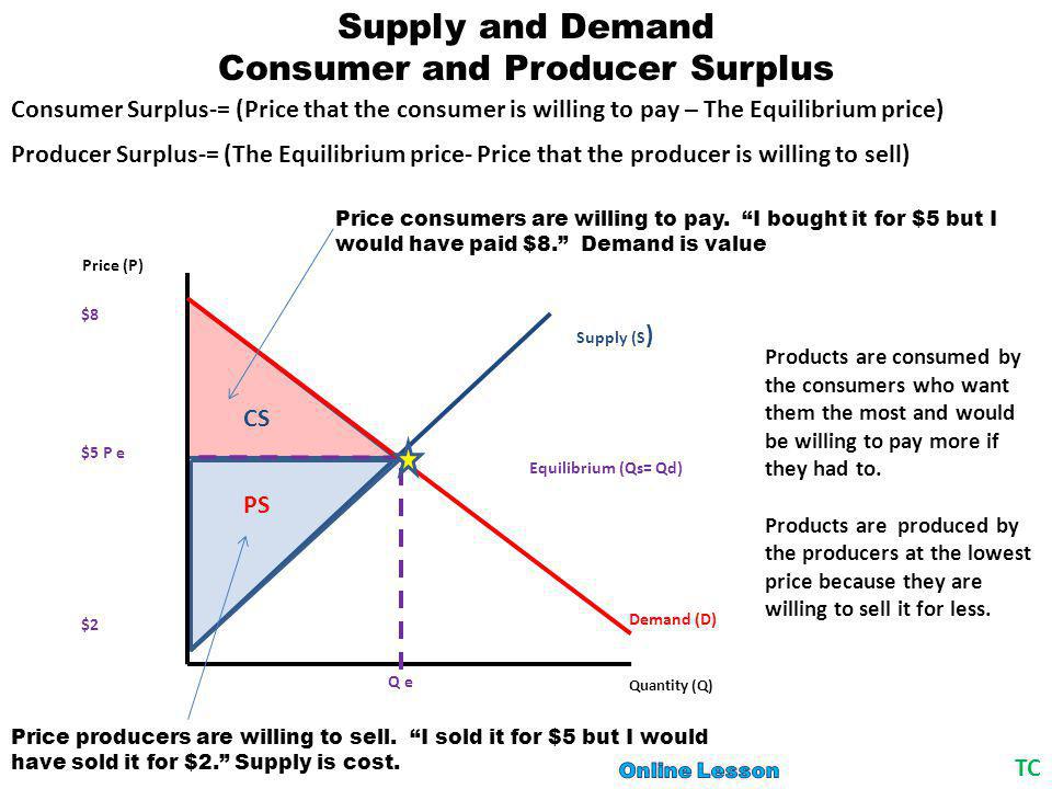 Supply And Demand Table Of Contents The Basics The Law Of