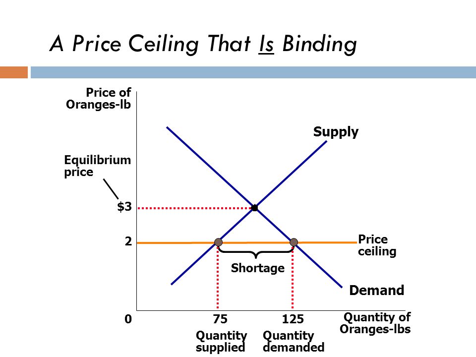 Price Controls Price Ceilings Price Floors And Taxes Ppt