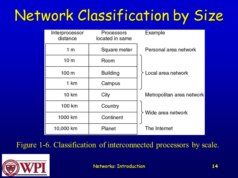 Networks: Introduction 14 Network Classification by Size Figure 1-6.