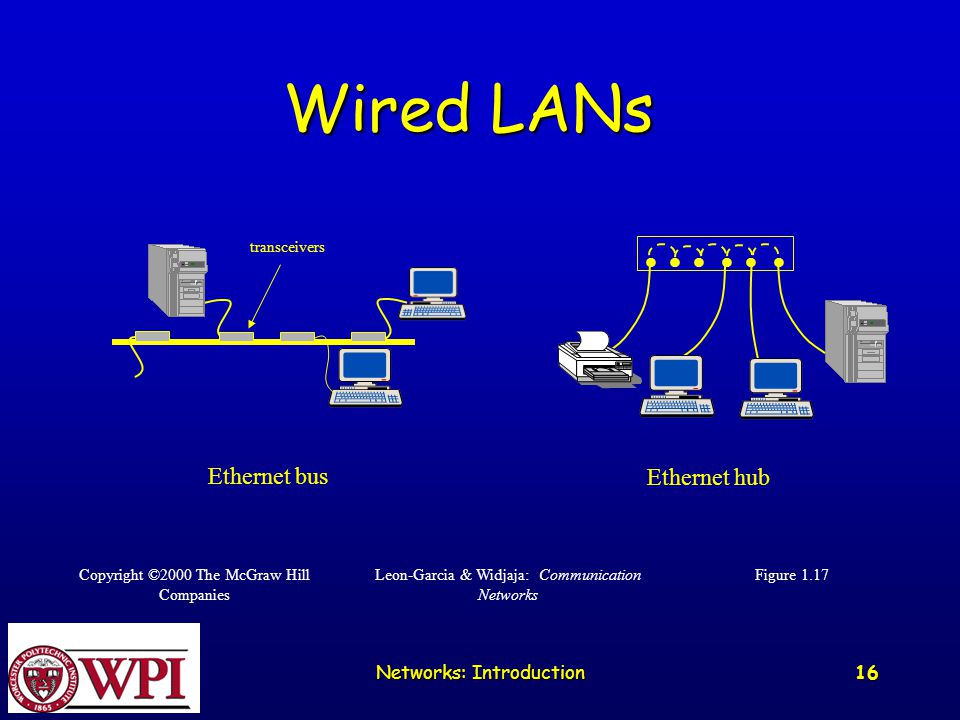 Networks: Introduction 16 Ethernet bus Ethernet hub transceivers Figure 1.17 Leon-Garcia & Widjaja: Communication Networks Copyright ©2000 The McGraw Hill Companies Wired LANs