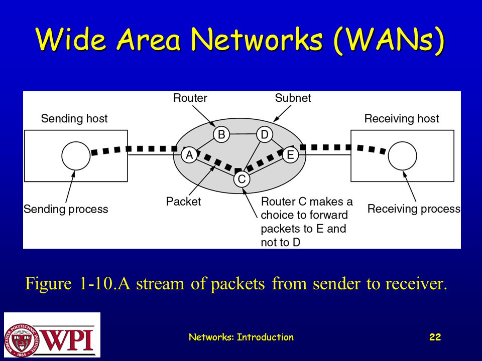 Networks: Introduction 22 Wide Area Networks (WANs) Figure 1-10.A stream of packets from sender to receiver.