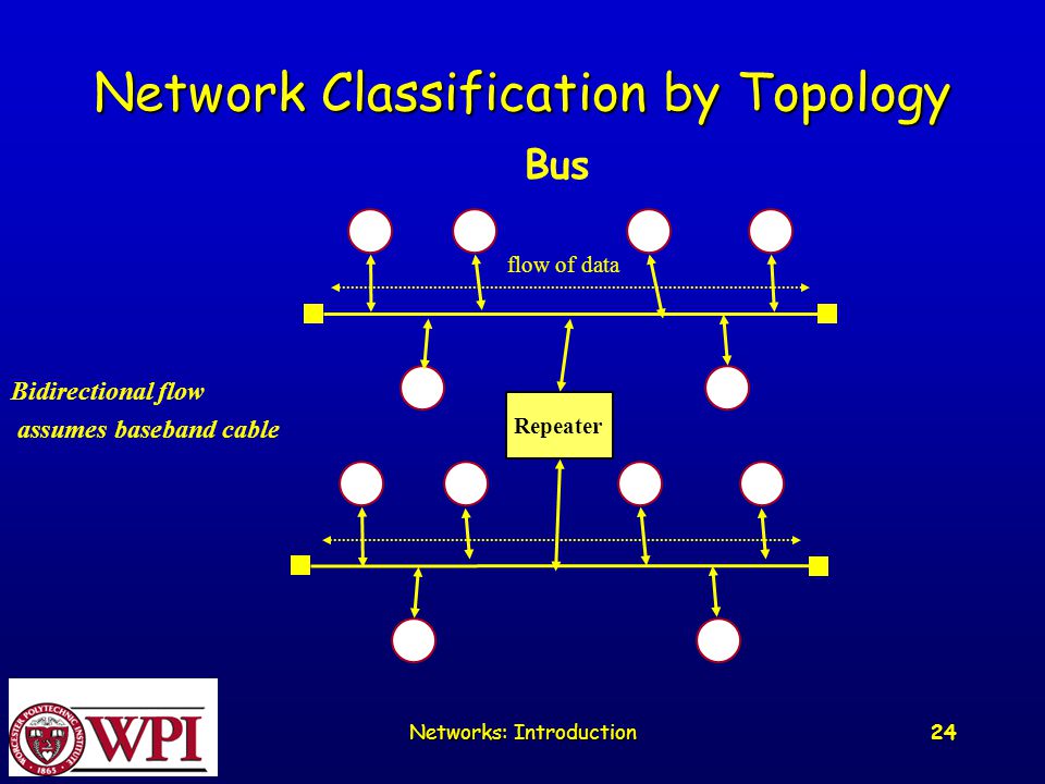Networks: Introduction 24 Network Classification by Topology flow of data Repeater Bus Bidirectional flow assumes baseband cable