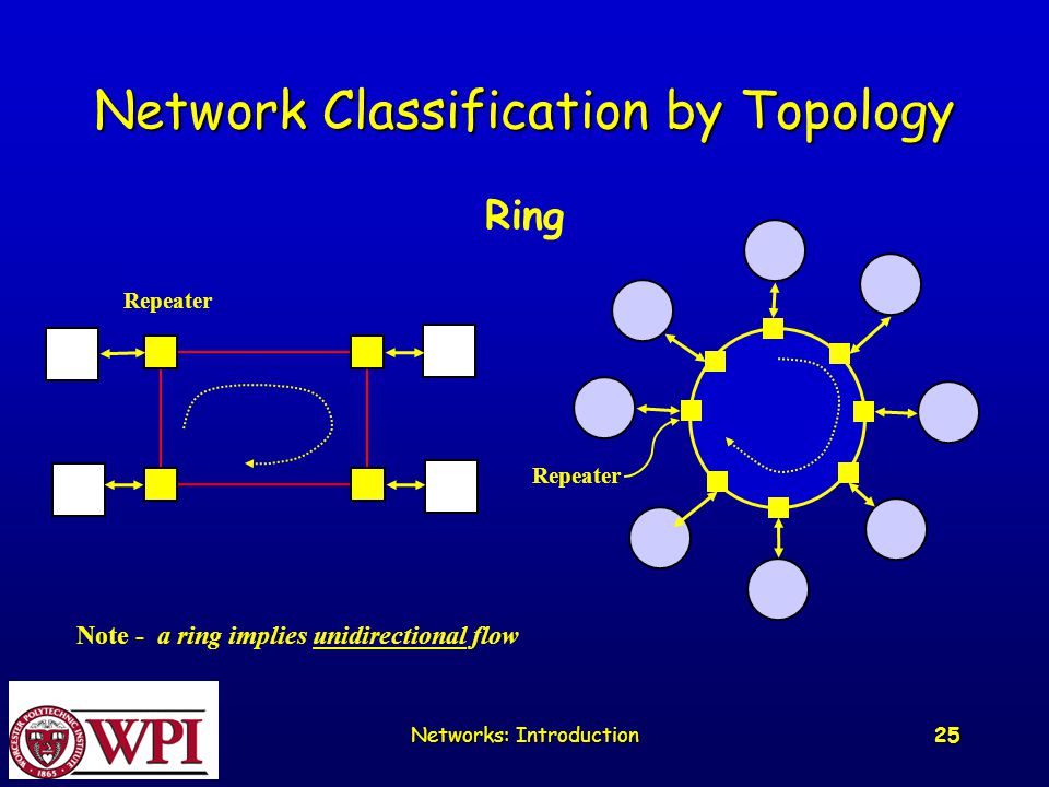 Networks: Introduction 25 Network Classification by Topology Repeater Ring Note - a ring implies unidirectional flow