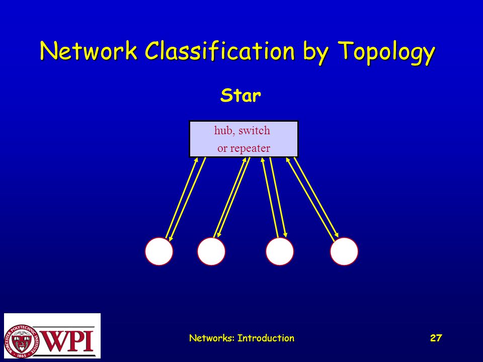 Networks: Introduction 27 Network Classification by Topology Star hub, switch or repeater
