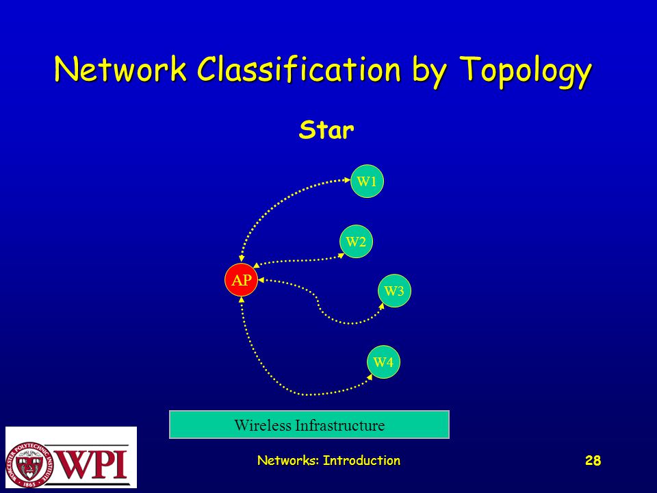 Networks: Introduction 28 Network Classification by Topology Star AP W1 W2 W3 W4 Wireless Infrastructure