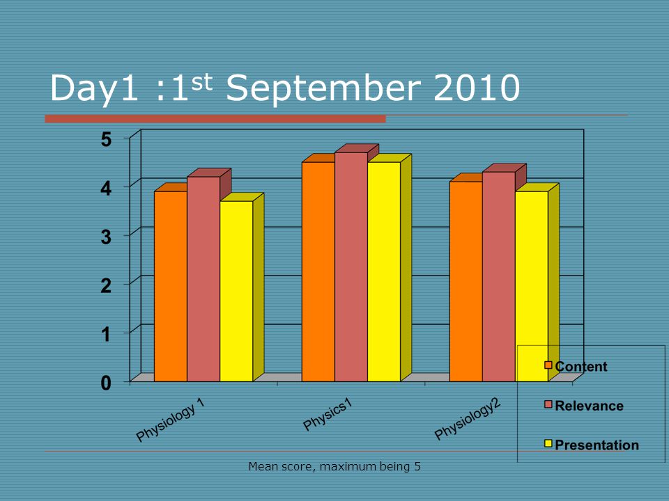 Day1 :1 st September 2010 Mean score, maximum being 5
