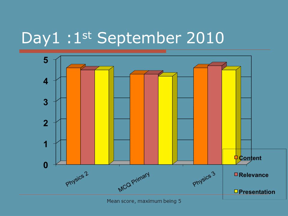 Day1 :1 st September 2010 Mean score, maximum being 5