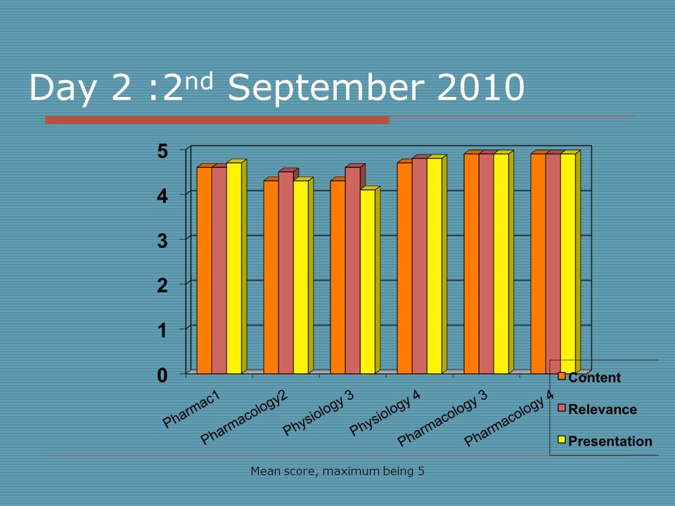 Day 2 :2 nd September 2010 Mean score, maximum being 5