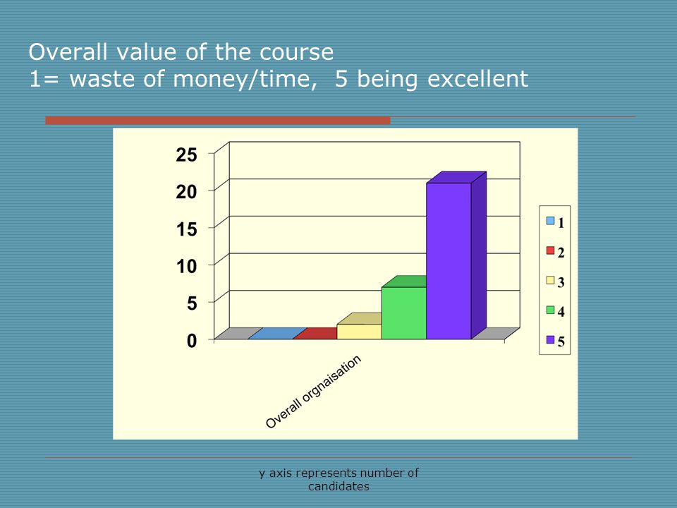 y axis represents number of candidates Overall value of the course 1= waste of money/time, 5 being excellent