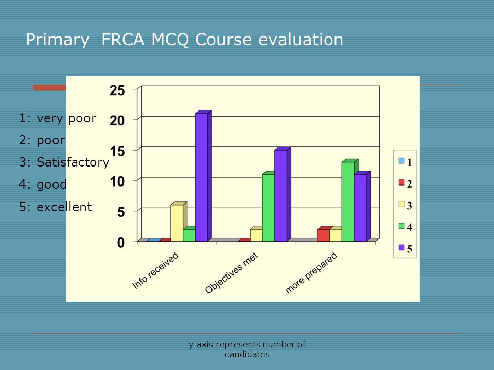 y axis represents number of candidates Primary FRCA MCQ Course evaluation 1: very poor 2: poor 3: Satisfactory 4: good 5: excellent