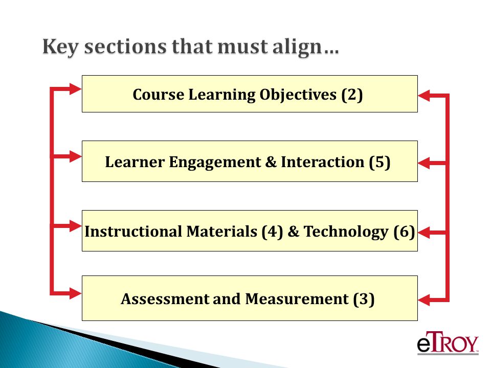 Course Learning Objectives (2) Instructional Materials (4) & Technology (6) Assessment and Measurement (3) Learner Engagement & Interaction (5) Key sections that must align…