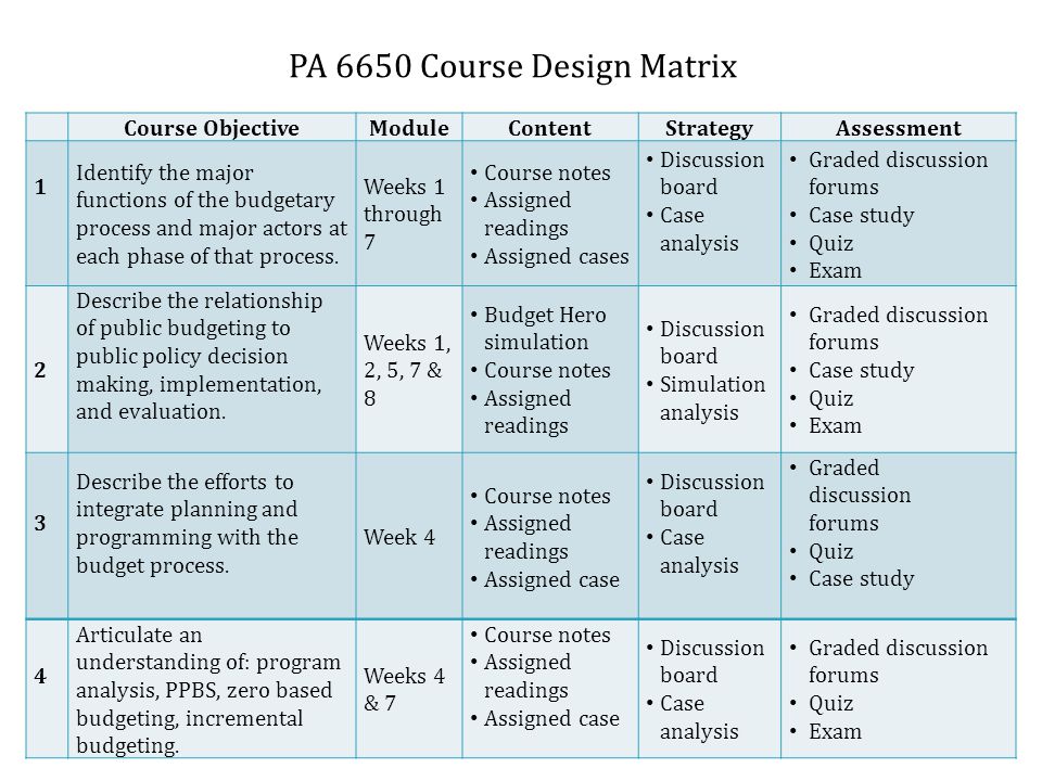 Course ObjectiveModuleContentStrategyAssessment 1 Identify the major functions of the budgetary process and major actors at each phase of that process.