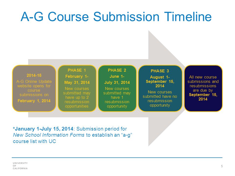 5 A-G Course Submission Timeline A-G Online Update website opens for course submissions on February 1, 2014 PHASE 1 February 1- May 31, 2014 New courses submitted may have up to 2 resubmission opportunities PHASE 2 June 1- July 31, 2014 New courses submitted may have 1 resubmission opportunity PHASE 3 August 1- September 15, 2014 New courses submitted have no resubmission opportunity All new course submissions and resubmissions are due by September 15, 2014 *January 1-July 15, 2014: Submission period for New School Information Forms to establish an a-g course list with UC