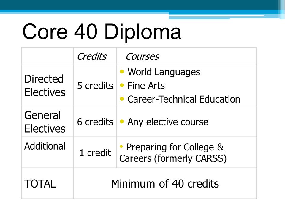 Core 40 Diploma Credits Courses Directed Electives 5 credits World Languages Fine Arts Career-Technical Education General Electives 6 credits Any elective course Additional 1 credit Preparing for College & Careers (formerly CARSS) TOTALMinimum of 40 credits