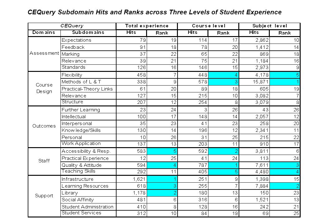 CEQuery Subdomain Hits and Ranks across Three Levels of Student Experience