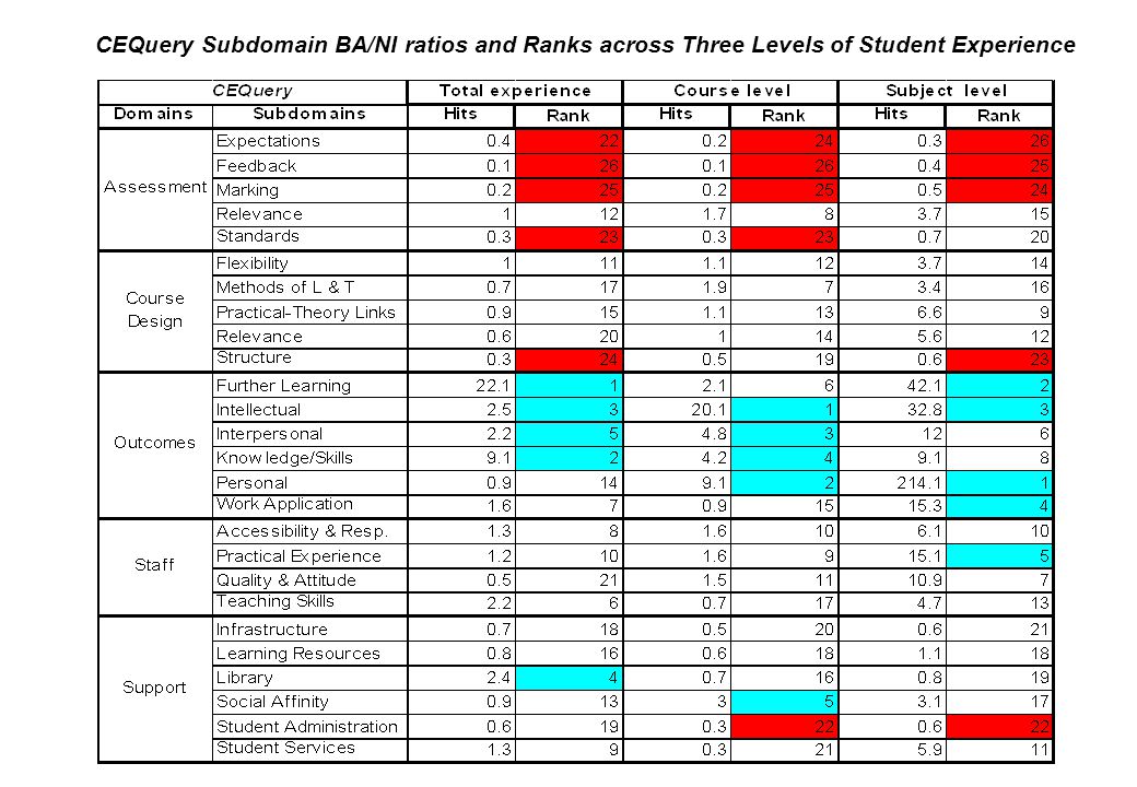 CEQuery Subdomain BA/NI ratios and Ranks across Three Levels of Student Experience
