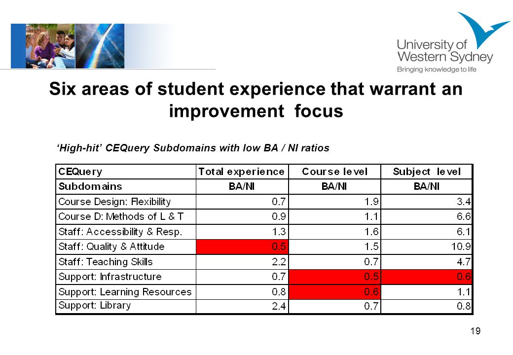 19 Six areas of student experience that warrant an improvement focus High-hit CEQuery Subdomains with low BA / NI ratios