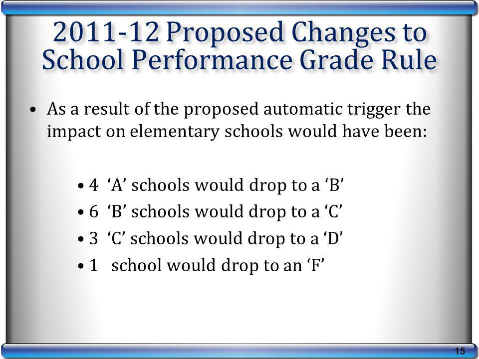 15 As a result of the proposed automatic trigger the impact on elementary schools would have been: 4 A schools would drop to a B 6 B schools would drop to a C 3 C schools would drop to a D 1 school would drop to an F Proposed Changes to School Performance Grade Rule