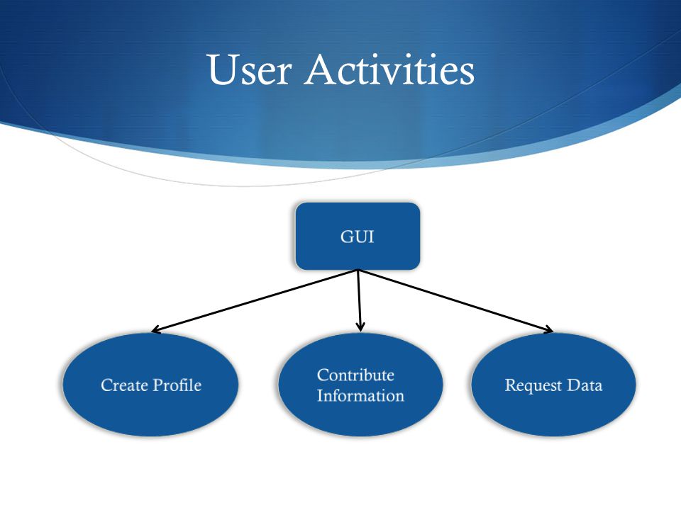 User Activities