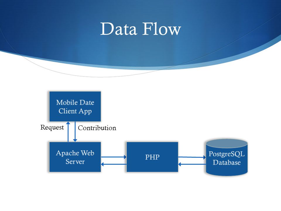 Data Flow Request Contribution