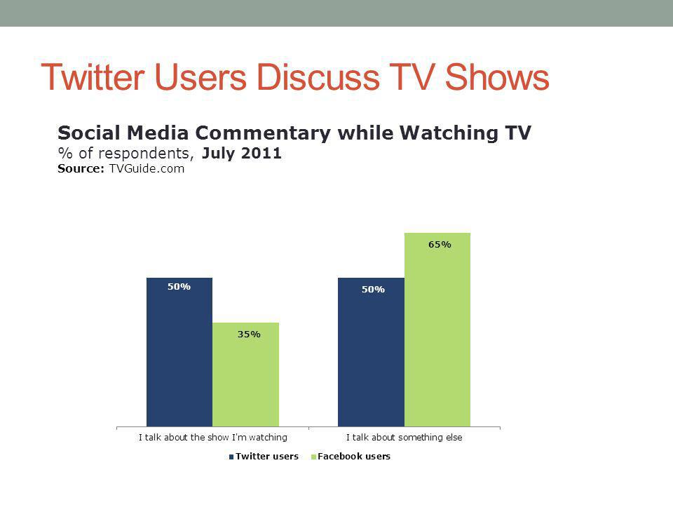 Twitter Users Discuss TV Shows Social Media Commentary while Watching TV % of respondents, July 2011 Source: TVGuide.com