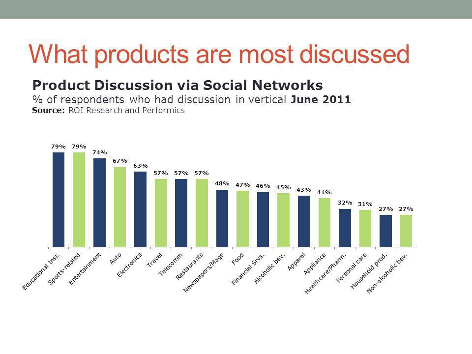 What products are most discussed Product Discussion via Social Networks % of respondents who had discussion in vertical June 2011 Source: ROI Research and Performics