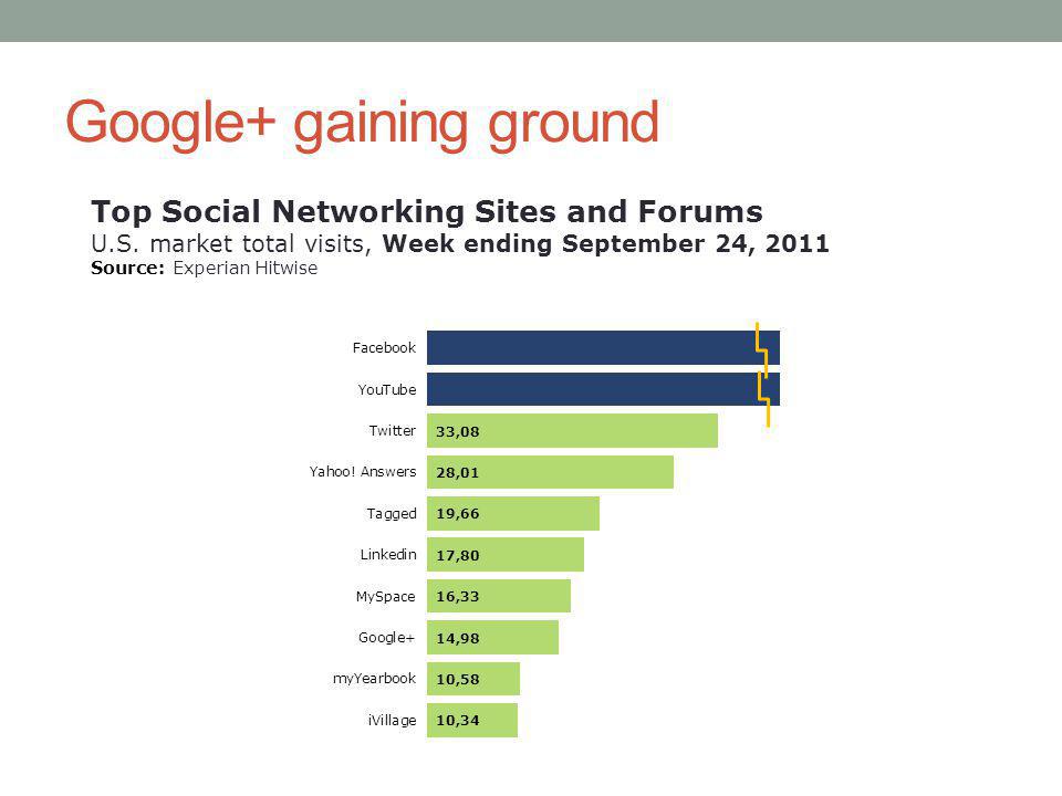 Google+ gaining ground Top Social Networking Sites and Forums U.S.