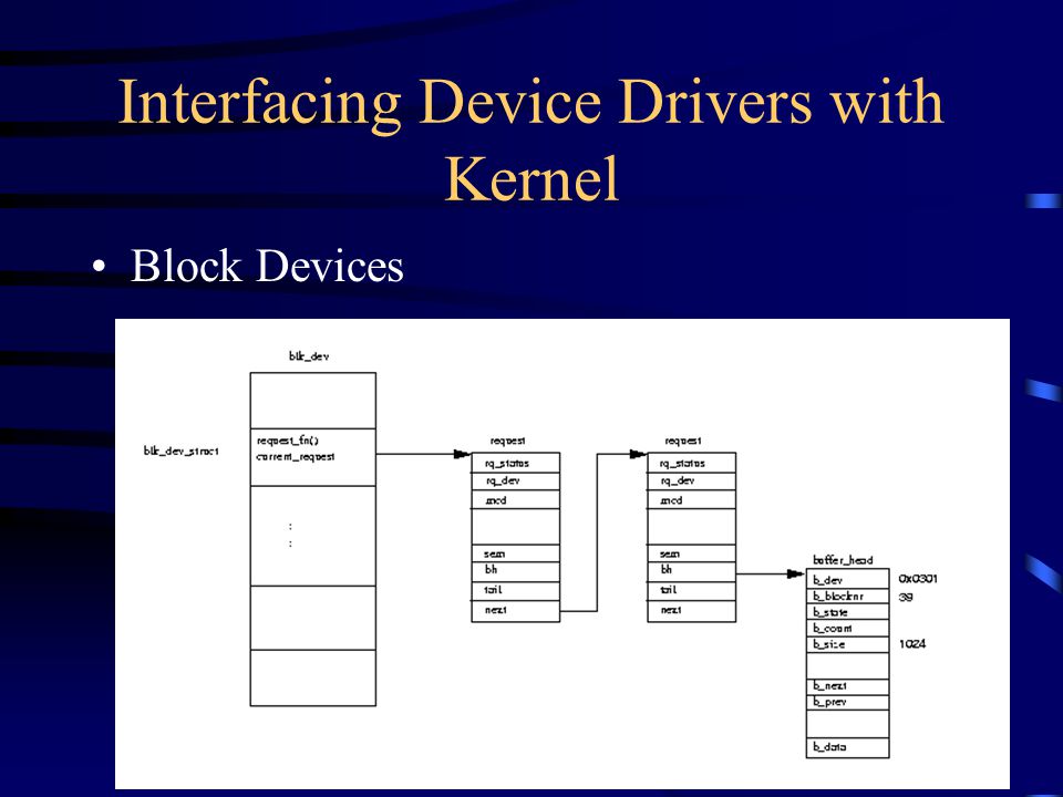Interfacing Device Drivers with Kernel Block Devices Registered device driver