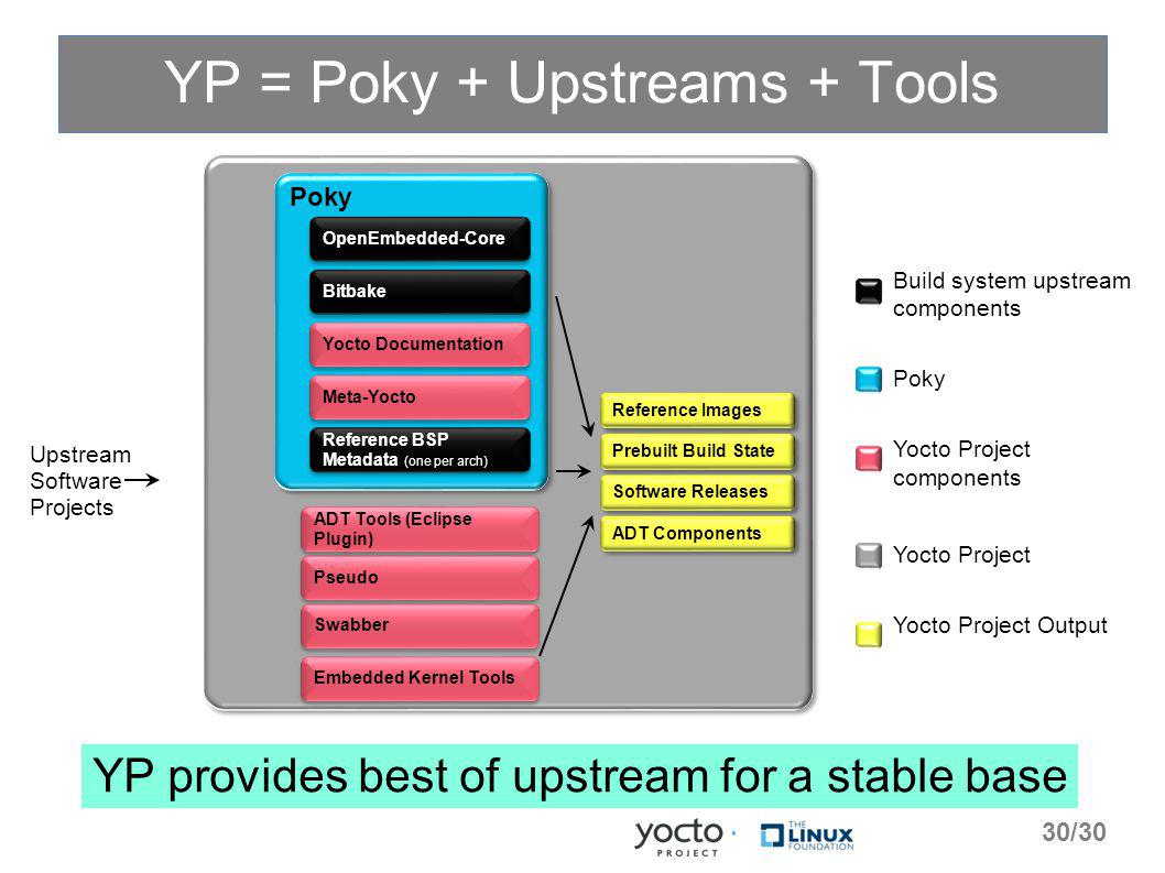 Project components. Yocto Project. Yocto Linux. Yocto xorg. Апстрим Linux.