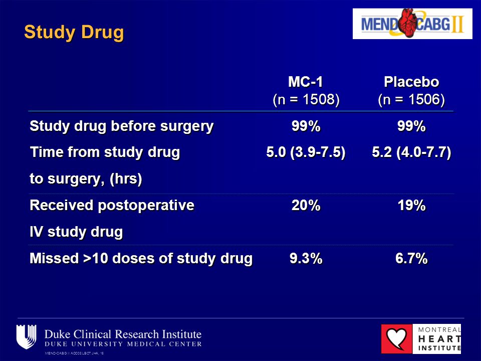 MEND-CABG II ACC08 LBCT JHA, 16 Study Drug MC-1Placebo (n = 1508)(n = 1506) Study drug before surgery99%99% Time from study drug 5.0 ( )5.2 ( ) to surgery, (hrs) Received postoperative 20%19% IV study drug Missed >10 doses of study drug9.3%6.7%