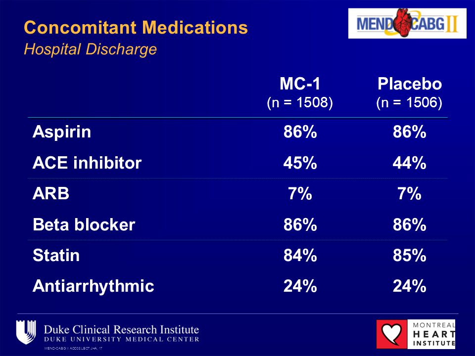 MEND-CABG II ACC08 LBCT JHA, 17 Concomitant Medications Hospital Discharge MC-1Placebo (n = 1508)(n = 1506) Aspirin86%86% ACE inhibitor45%44% ARB7%7% Beta blocker86%86% Statin84%85% Antiarrhythmic24%24%