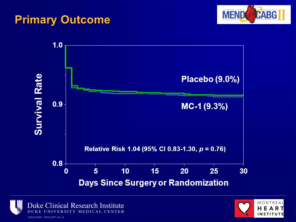 MEND-CABG II ACC08 LBCT JHA, 19 Primary Outcome Survival Rate Days Since Surgery or Randomization Placebo (9.0%) MC-1 (9.3%) Relative Risk 1.04 (95% CI , p = 0.76)