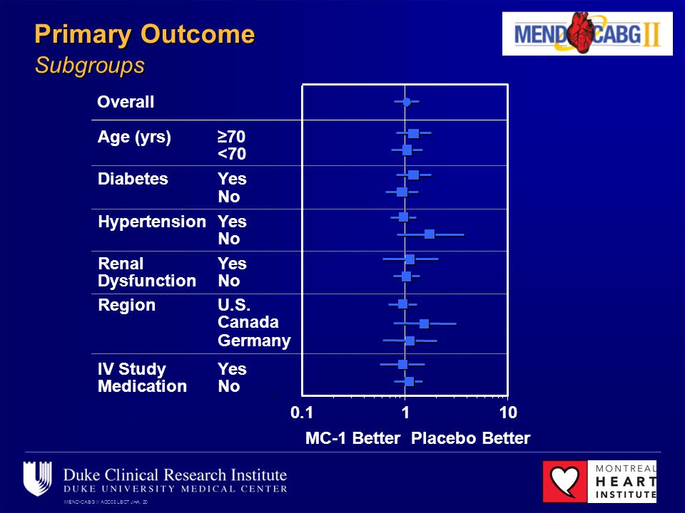 MEND-CABG II ACC08 LBCT JHA, 20 Primary Outcome Subgroups MC-1 BetterPlacebo Better No Yes Germany Canada U.S.