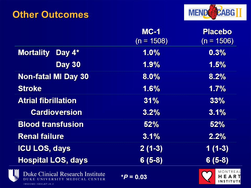 MEND-CABG II ACC08 LBCT JHA, 21 Other Outcomes MC-1Placebo (n = 1508)(n = 1506) MortalityDay 4*1.0%0.3% Day 301.9%1.5% Non-fatal MI Day 308.0%8.2% Stroke1.6%1.7% Atrial fibrillation31%33% Cardioversion3.2%3.1% Blood transfusion52%52% Renal failure3.1%2.2% ICU LOS, days2 (1-3)1 (1-3) Hospital LOS, days6 (5-8)6 (5-8) *P = 0.03