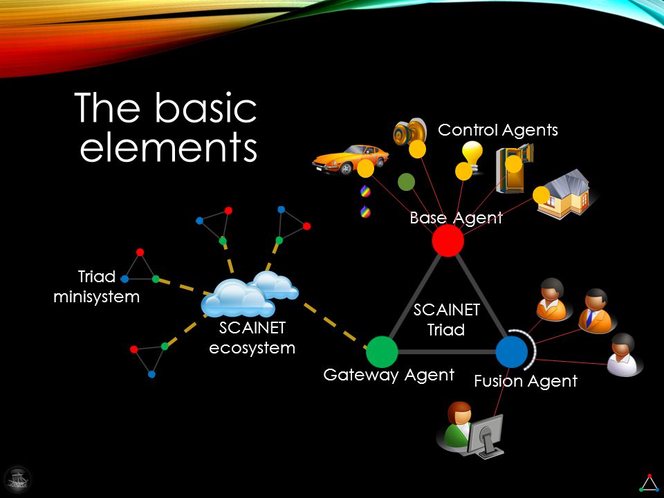 SCAINET Triad Base Agent Fusion Agent Gateway Agent Control Agents The basic elements Triad minisystem SCAINET ecosystem