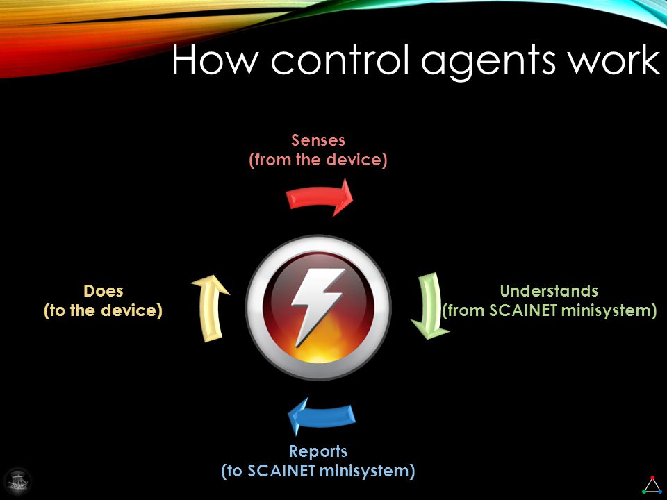 How control agents work Senses (from the device) Reports (to SCAINET minisystem) Understands (from SCAINET minisystem) Does (to the device)
