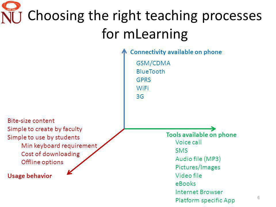 Choosing the right teaching processes for mLearning 6 Tools available on phone Connectivity available on phone Usage behavior Bite-size content Simple to create by faculty Simple to use by students Min keyboard requirement Cost of downloading Offline options Voice call SMS Audio file (MP3) Pictures/Images Video file eBooks Internet Browser Platform specific App GSM/CDMA BlueTooth GPRS WiFi 3G